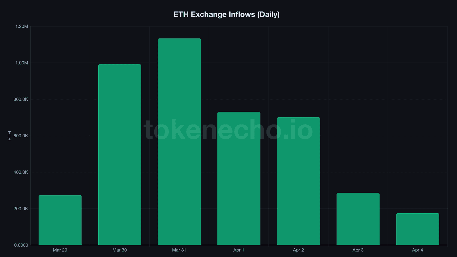 Ethereum exchange inflow chart showing 85% decline from 1.13 million to 174,672 ETH between March 31 and April 4 2026