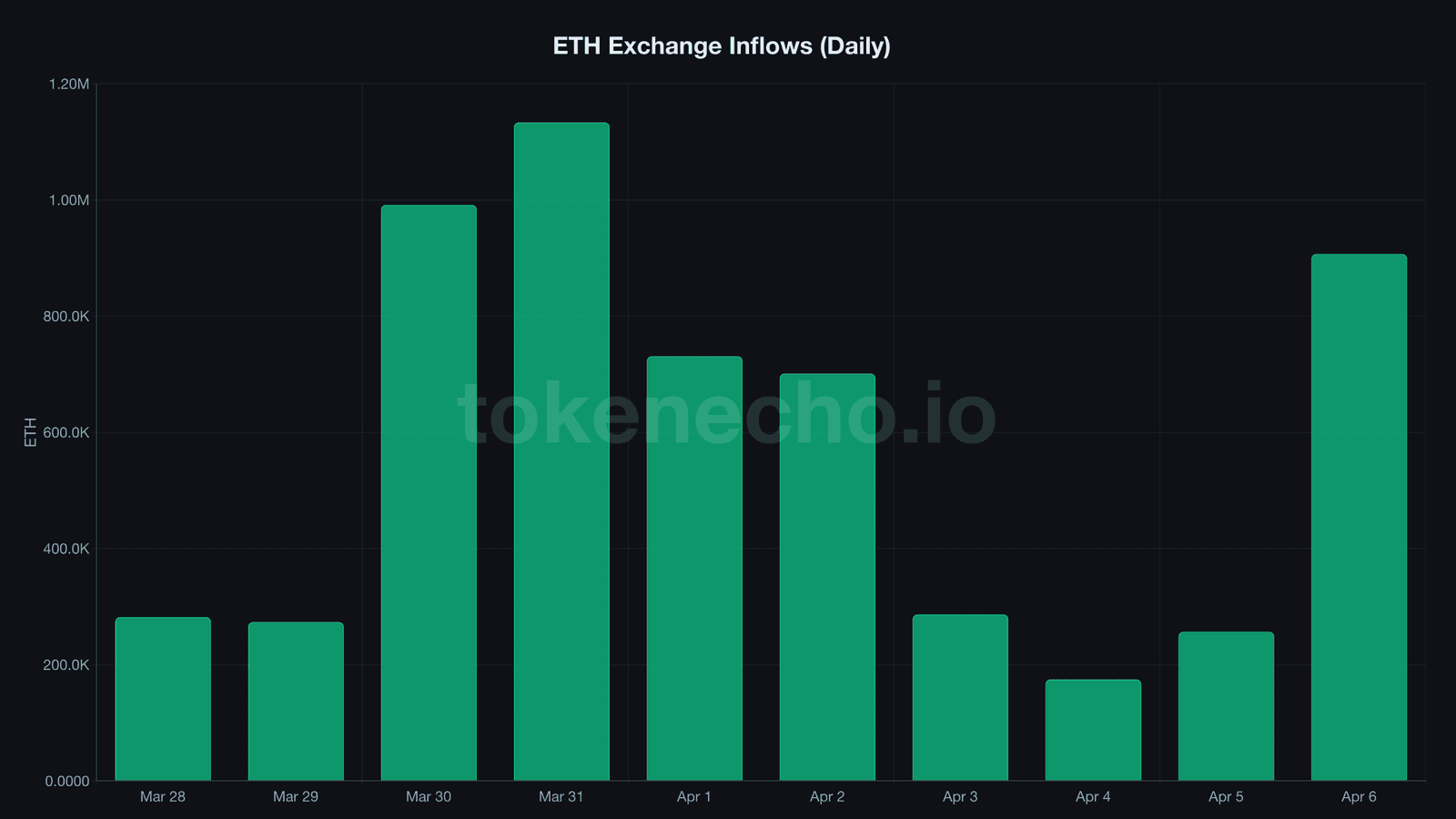 Ethereum exchange inflow chart showing deposit spike to 907,000 ETH on April 6 2026