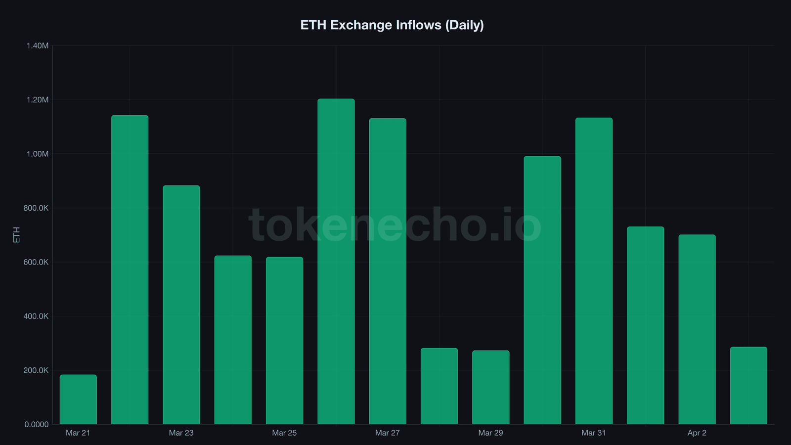Ethereum exchange inflow chart showing 75% deposit collapse from 1.13 million to 286,000 ETH in April 2026