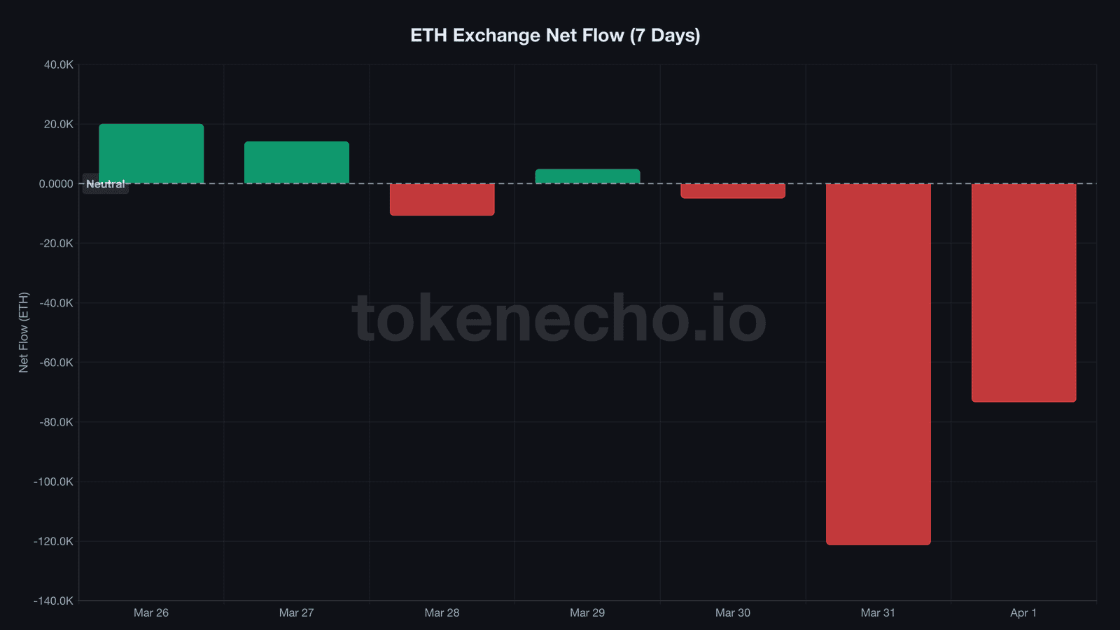 ETH exchange net flow chart showing accelerating outflows in late March and early April 2026
