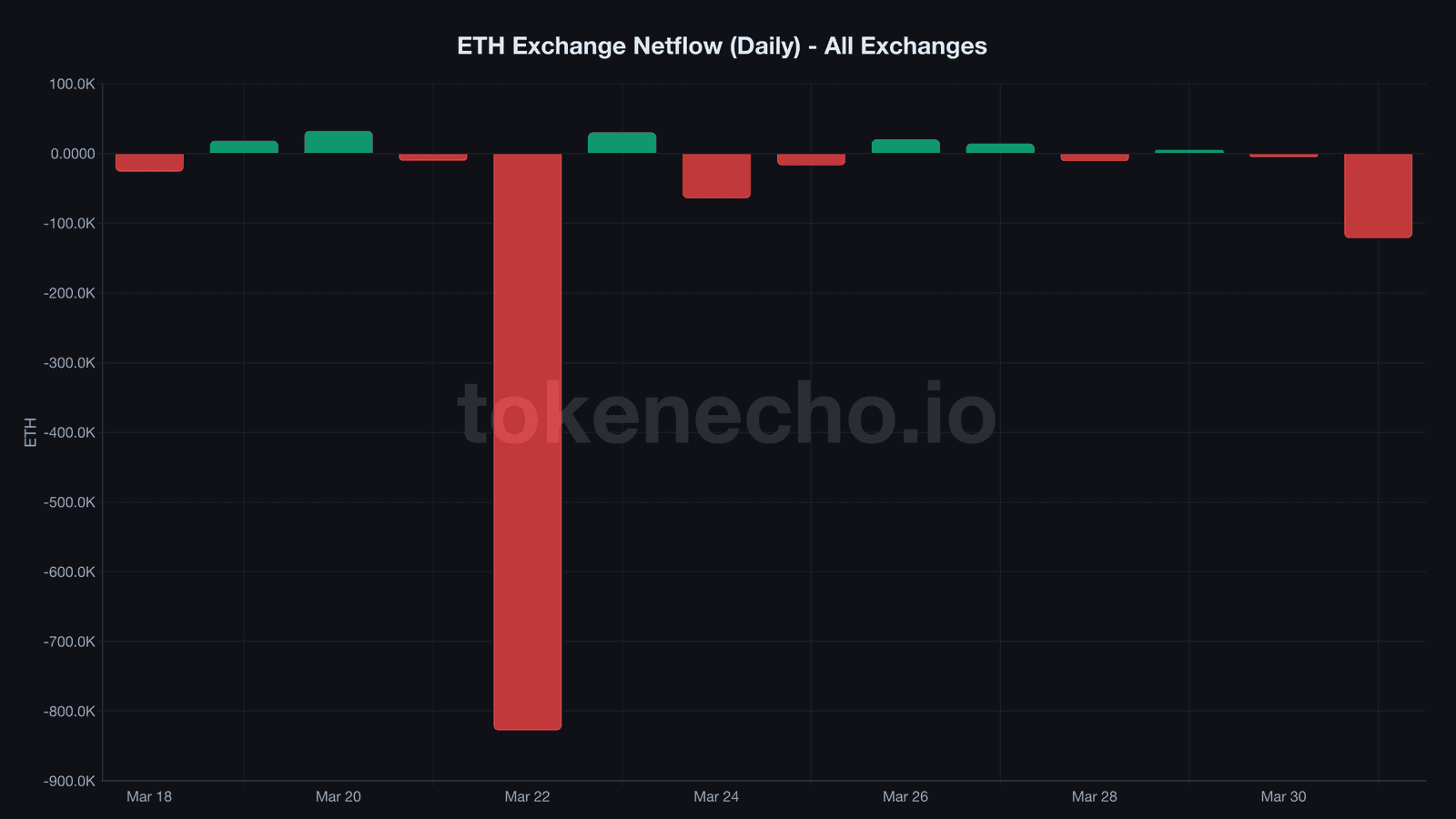 Ethereum price analysis exchange netflow chart April 2026