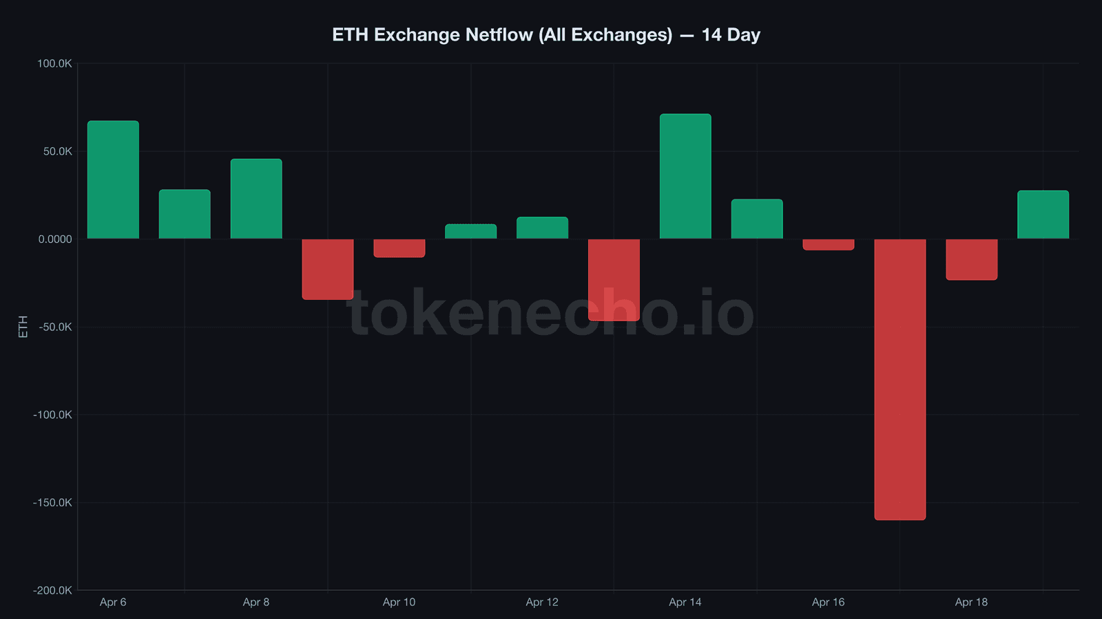 Ethereum exchange netflow chart April 2026 showing massive outflow on April 17