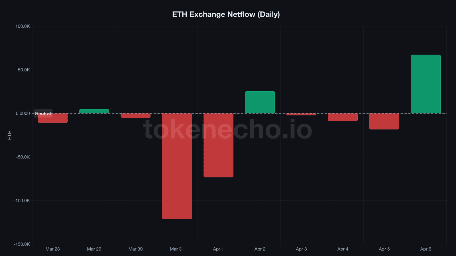 ETH exchange netflow chart showing reversal from outflows to positive 67,280 ETH net inflow