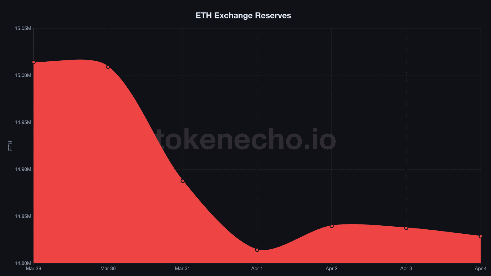 Ethereum exchange reserves area chart showing decline from 15.01 million to 14.83 million ETH