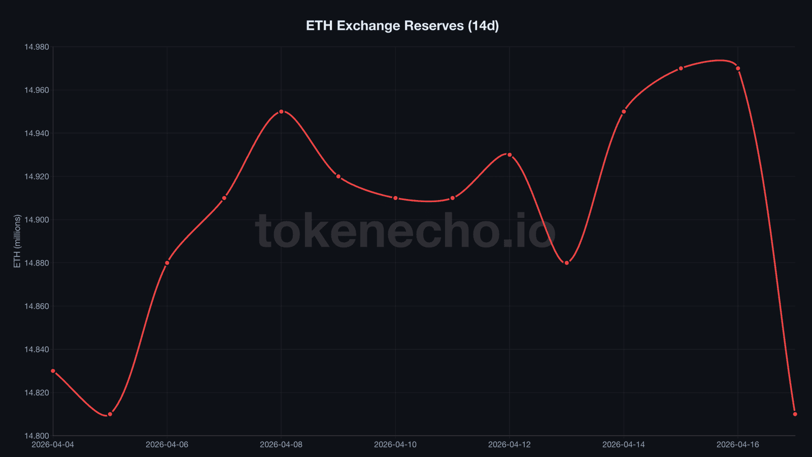 ethereum exchange reserves chart April 2026 showing decline from 14.97 million to 14.81 million ETH in 14 days