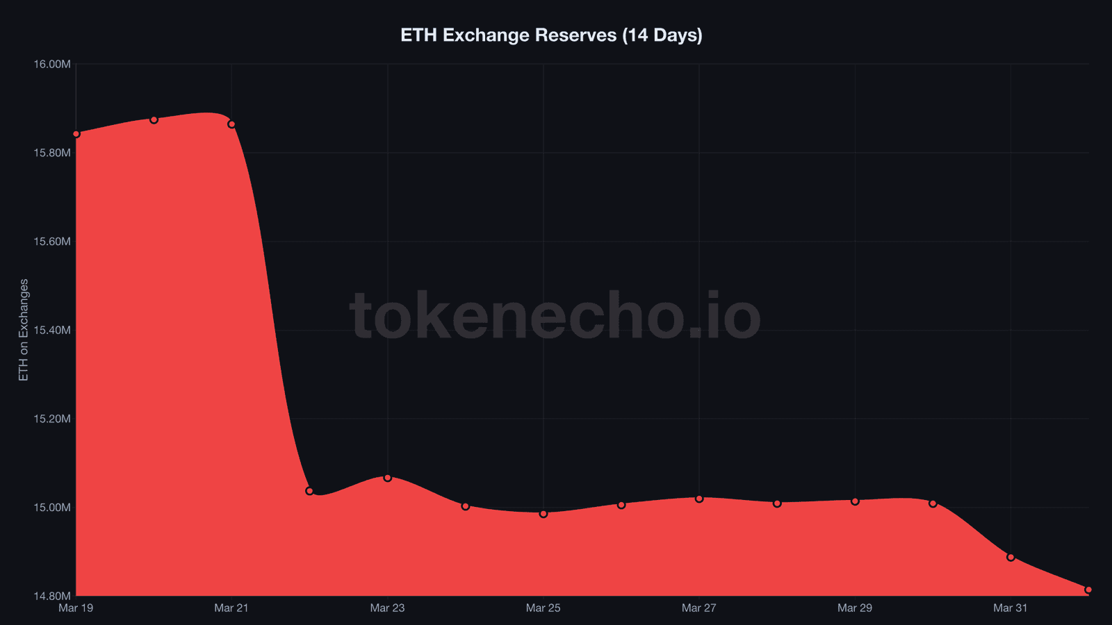 Ethereum exchange reserves declining from 15.84 million to 14.81 million ETH over 14 days
