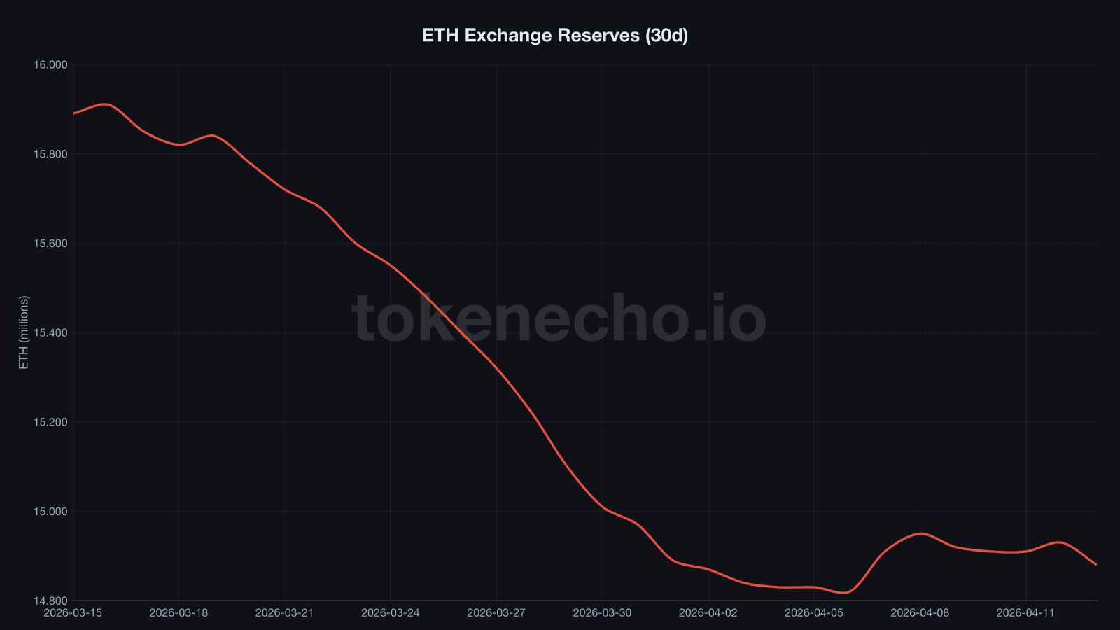 Ethereum exchange reserves chart showing 1 million ETH outflow over 30 days
