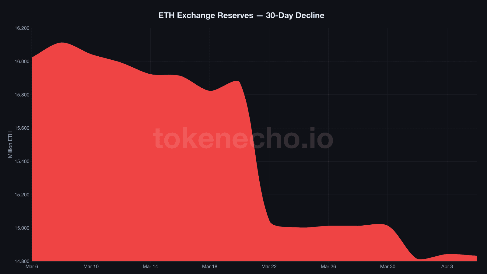 Ethereum exchange reserves chart showing 1.2 million ETH decline over 30 days from 16 million to 14.8 million