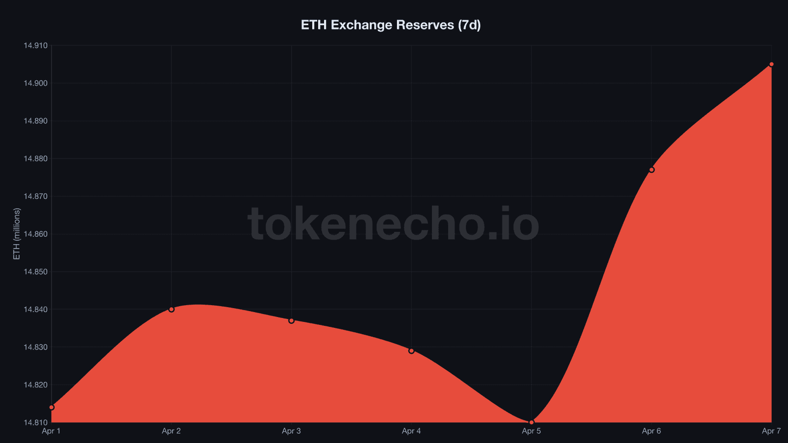 Ethereum exchange reserves 7-day chart showing 91K ETH increase during April price rally