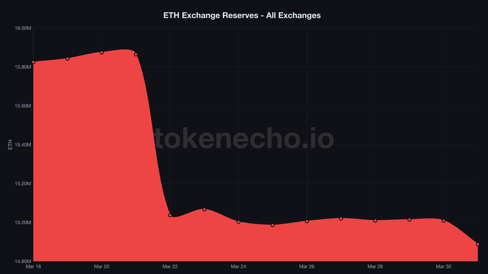 ETH exchange reserves declining to 14.89 million, March 2026