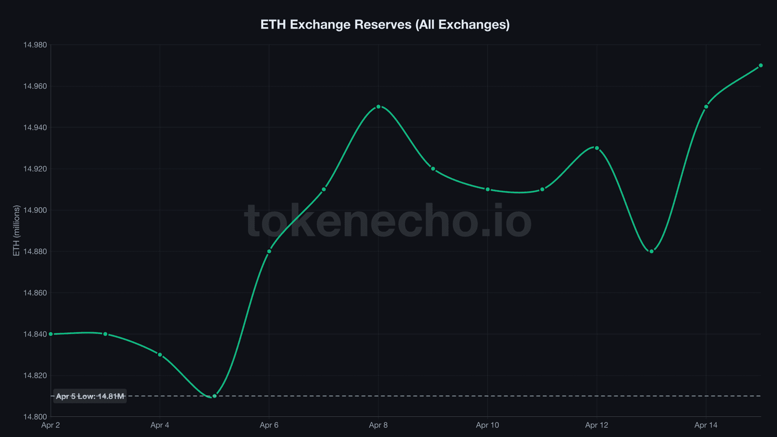 Ethereum exchange reserves chart April 2026 showing rising deposits during price rally