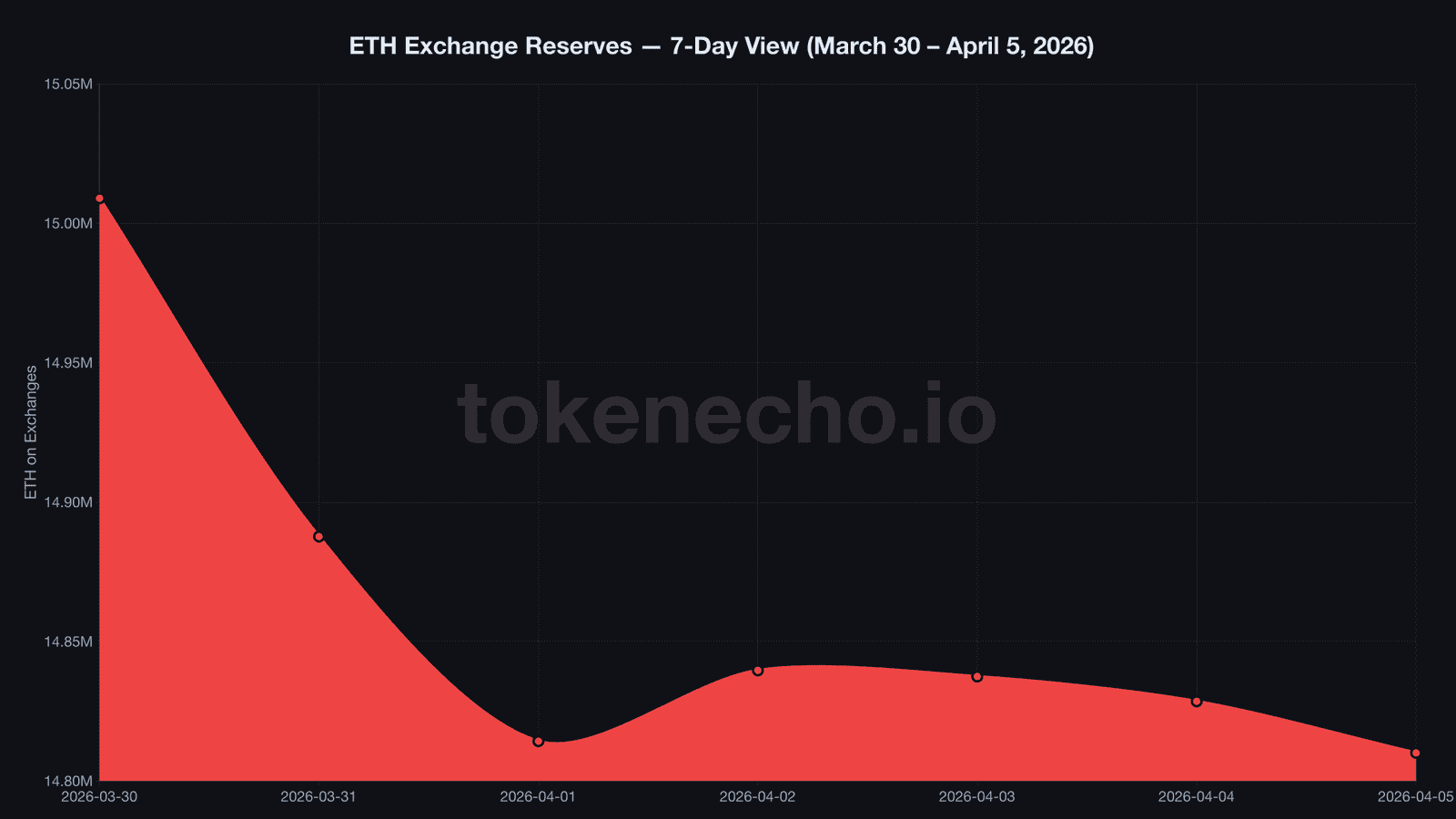 ETH exchange reserves 7-day chart showing decline of 77584 Ethereum