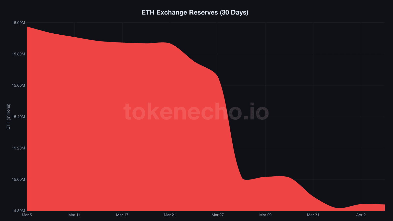 Ethereum exchange reserves declining from 15.97 million to 14.84 million ETH over 30 days