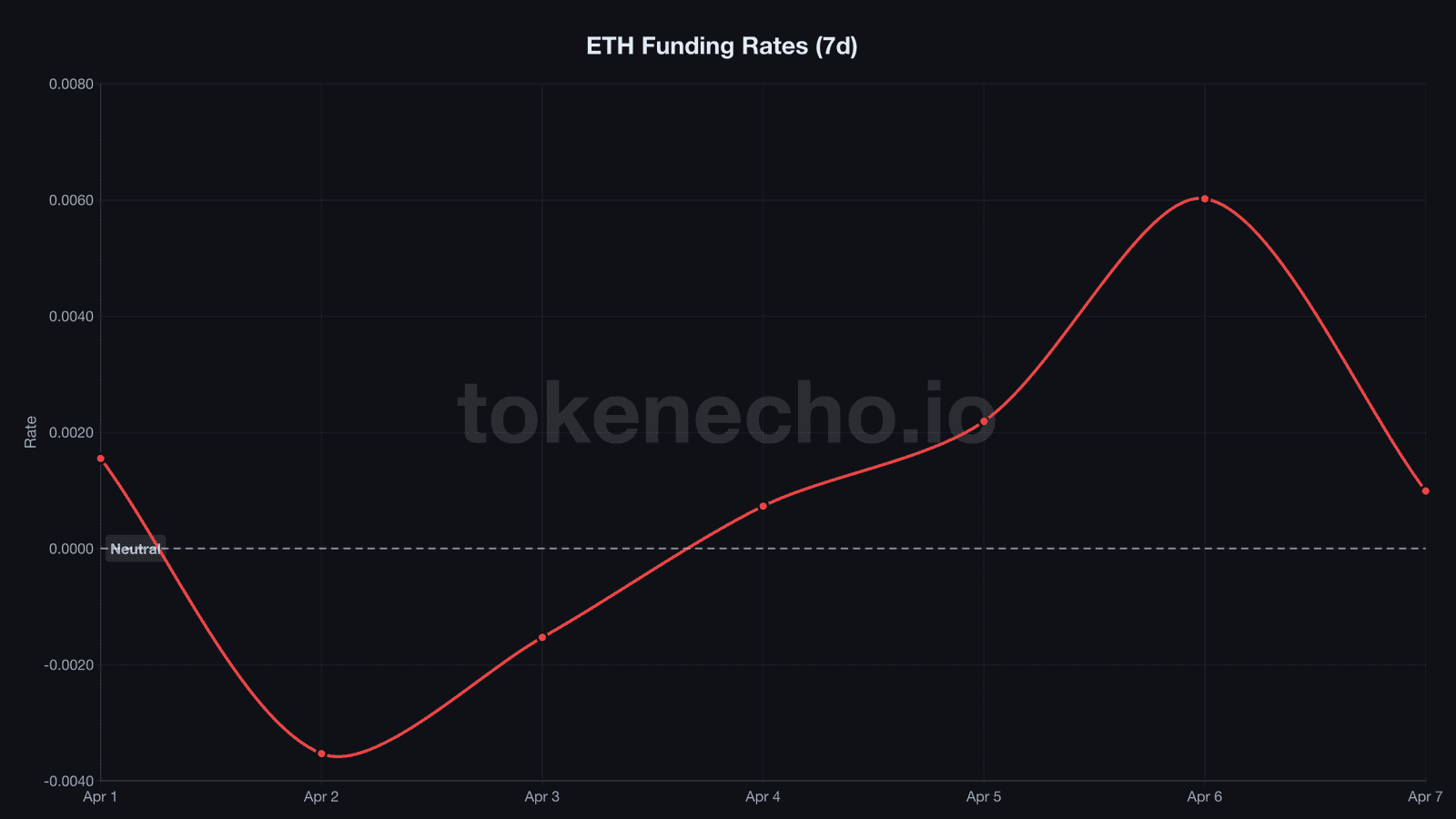 ETH funding rates 7-day chart showing 83% crash from 0.006 to 0.001