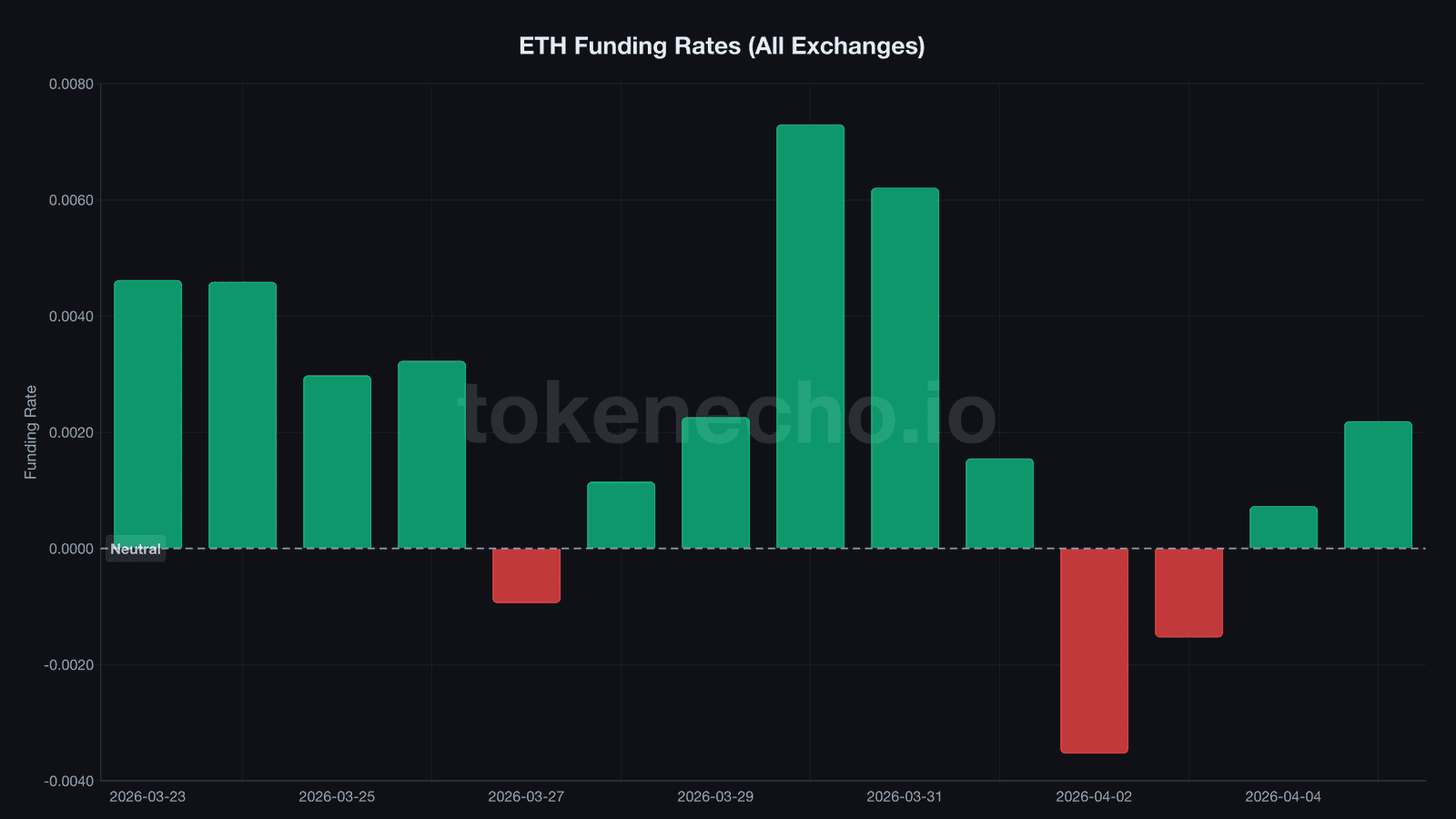 ETH funding rates chart flipping from negative to positive in April 2026