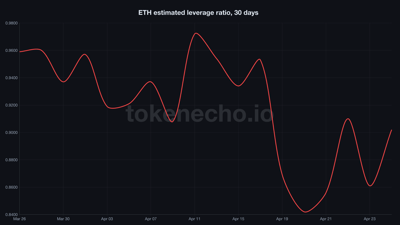 ETH estimated leverage ratio 30-day chart showing drop from 0.97 to 0.84