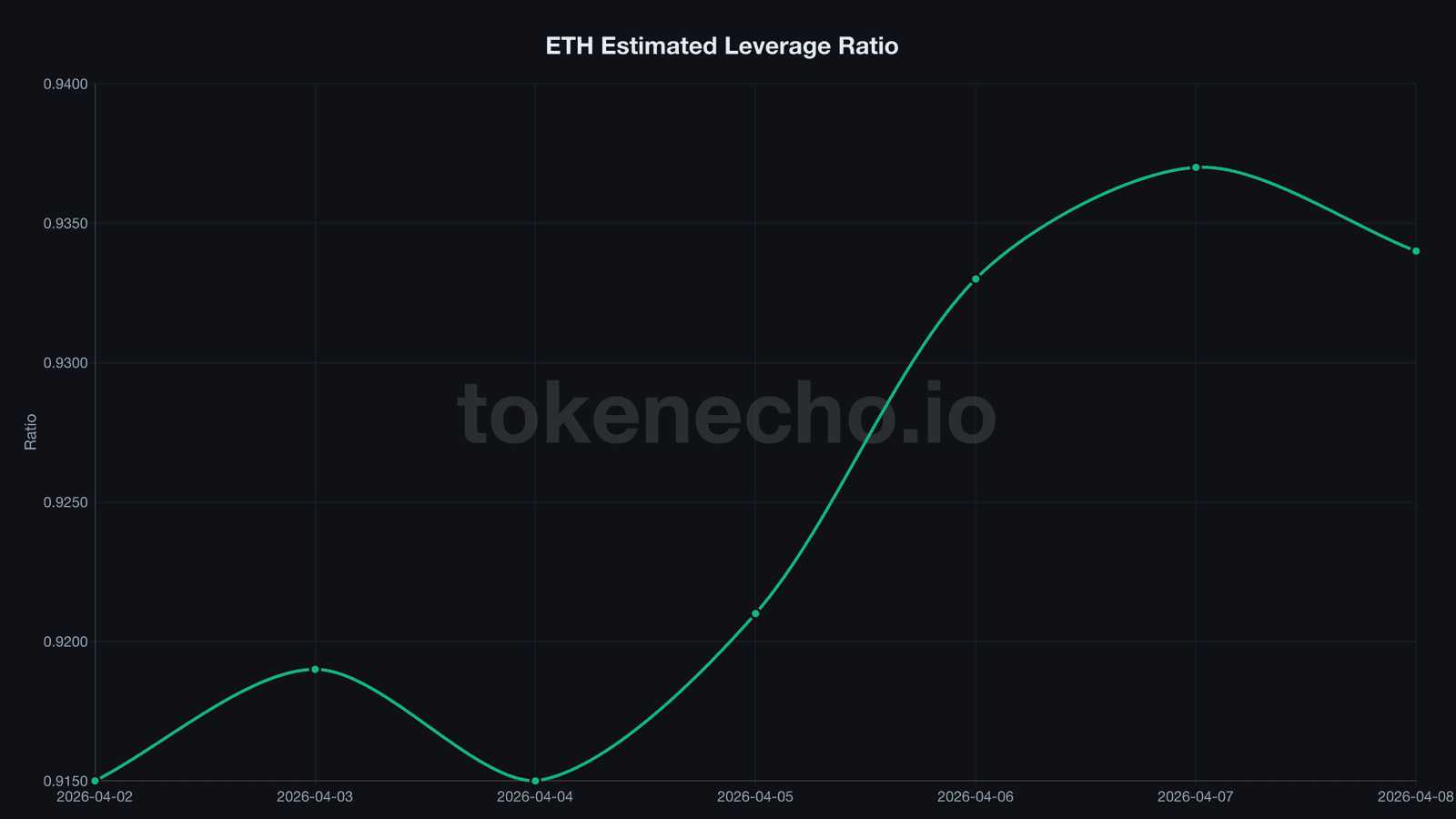 ETH estimated leverage ratio climbing from 0.915 to 0.934 over 7 days in April 2026