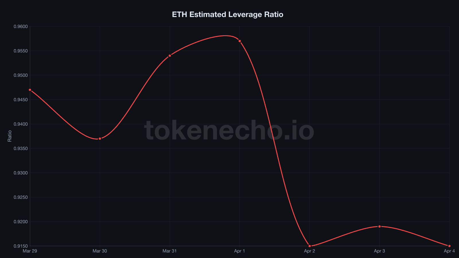 Ethereum estimated leverage ratio chart showing crash from 0.957 to 0.915 in three days