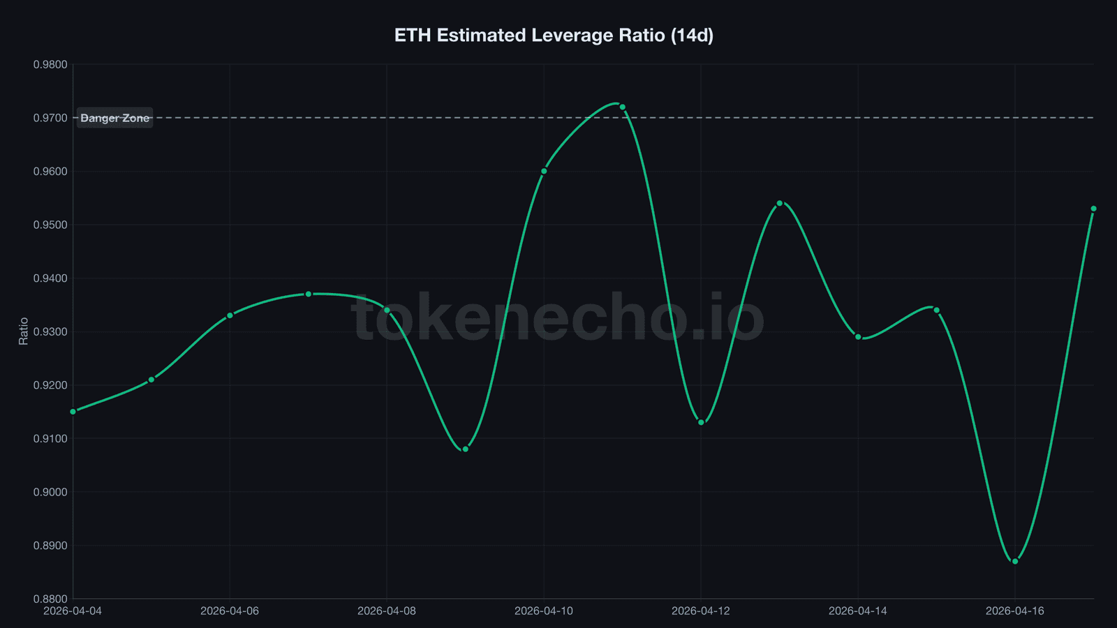 ETH estimated leverage ratio chart April 2026 with 0.97 danger zone threshold showing spike from 0.887 to 0.953