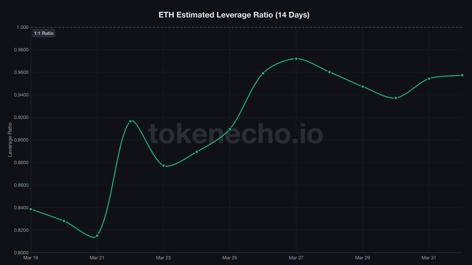 Ethereum estimated leverage ratio chart April 2026 showing 0.957 near-record reading
