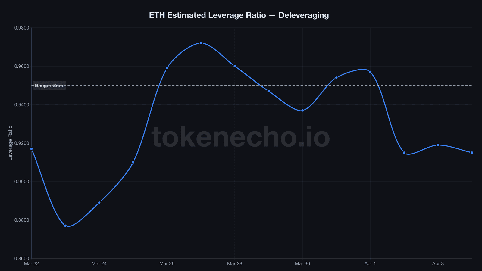 Ethereum estimated leverage ratio chart showing deleveraging from 0.972 to 0.915