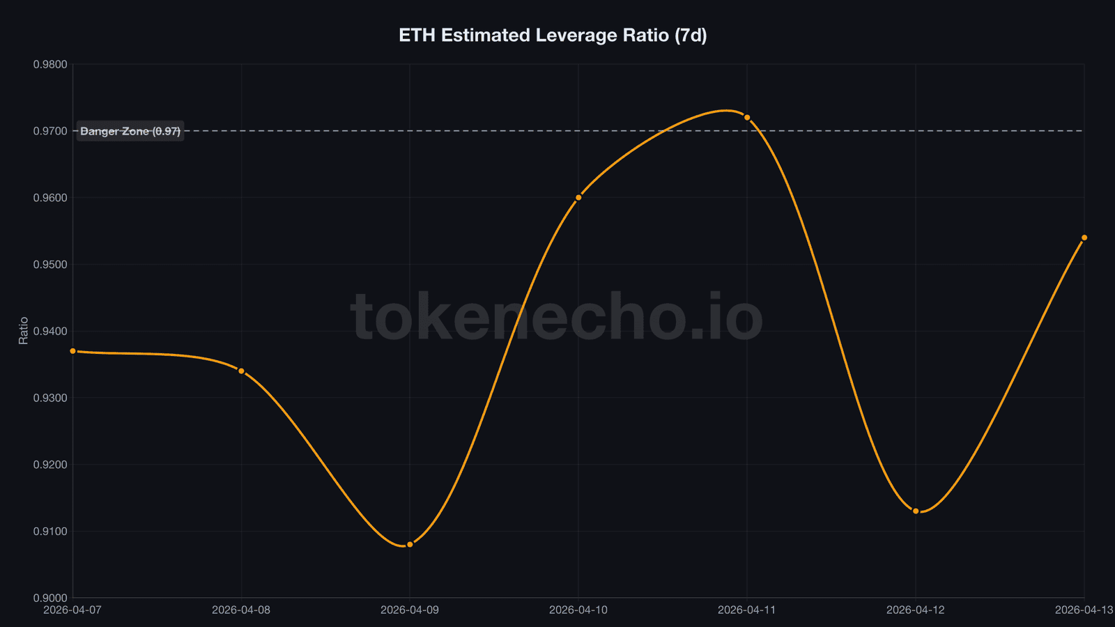 ETH estimated leverage ratio chart approaching 0.97 danger zone
