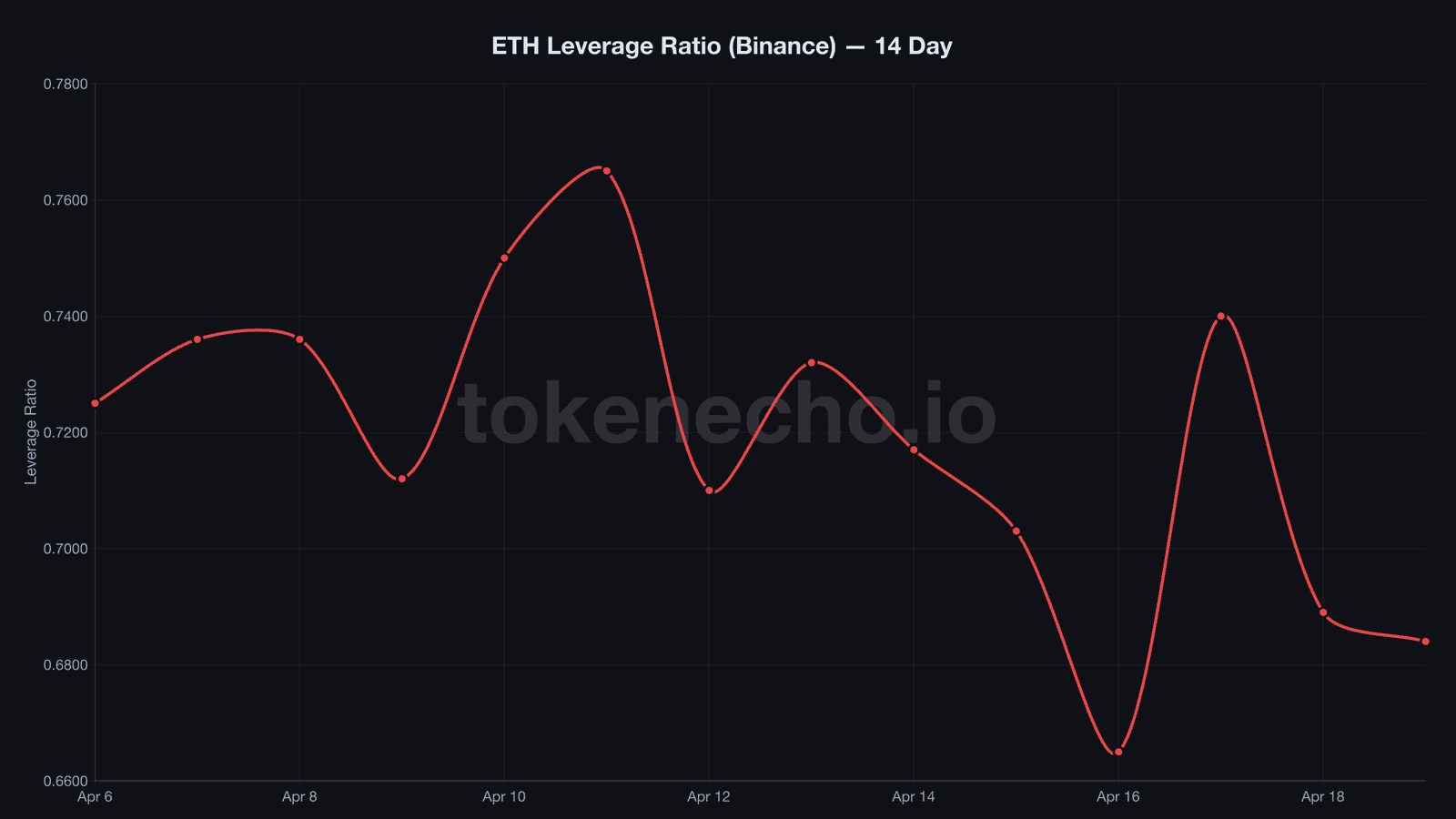 Ethereum leverage ratio chart April 2026 showing 8% decline from 0.740 to 0.684