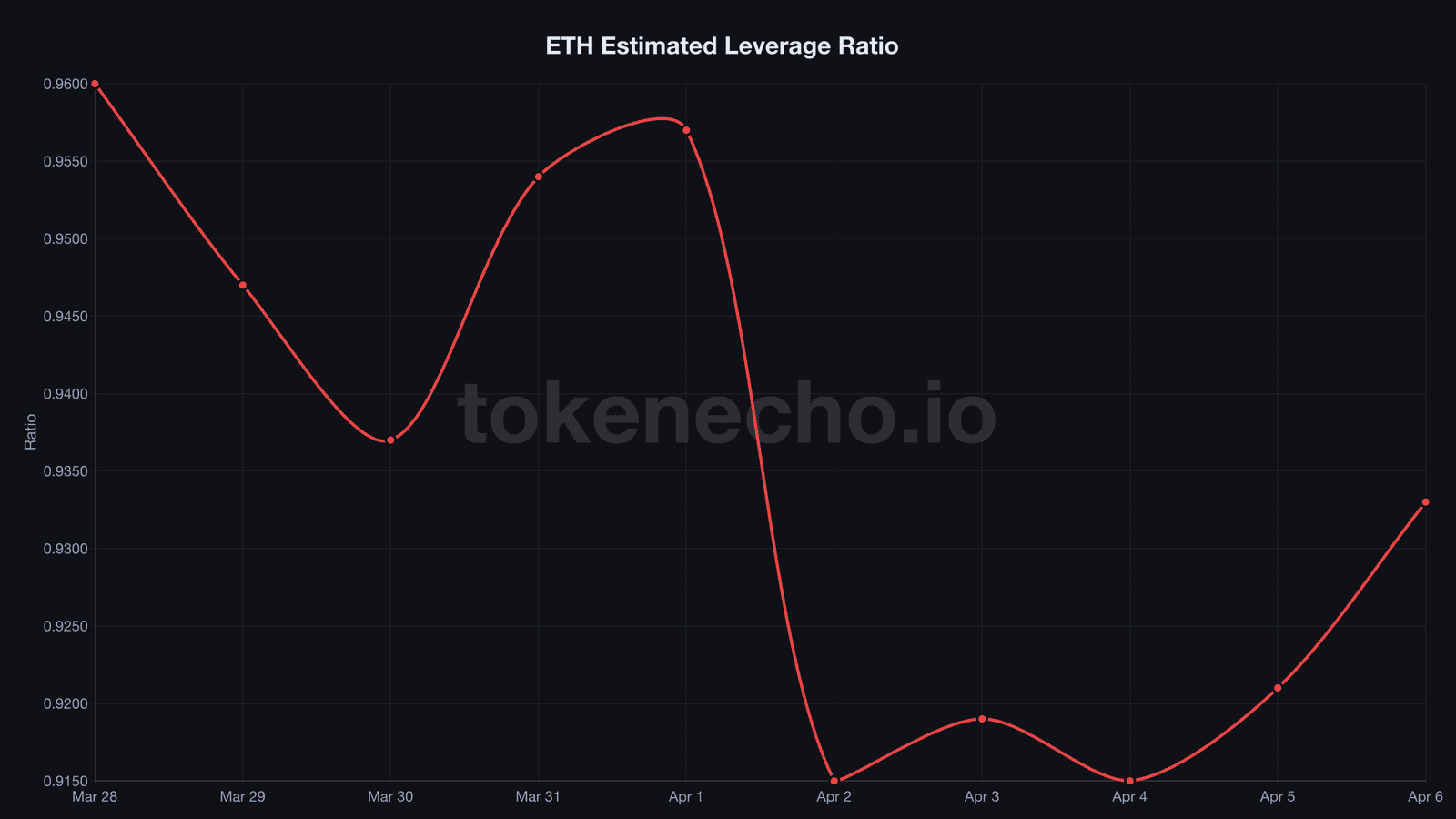 Ethereum estimated leverage ratio chart showing rebound from 0.915 to 0.933