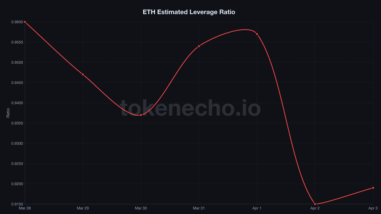 ETH estimated leverage ratio declining from 0.957 to 0.919 showing deleveraging in April 2026