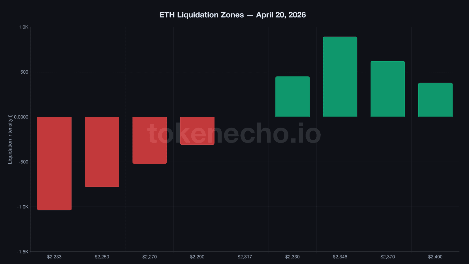 ETH liquidation zones chart showing $1.04B longs below $2,323 and $893M shorts above $2,346