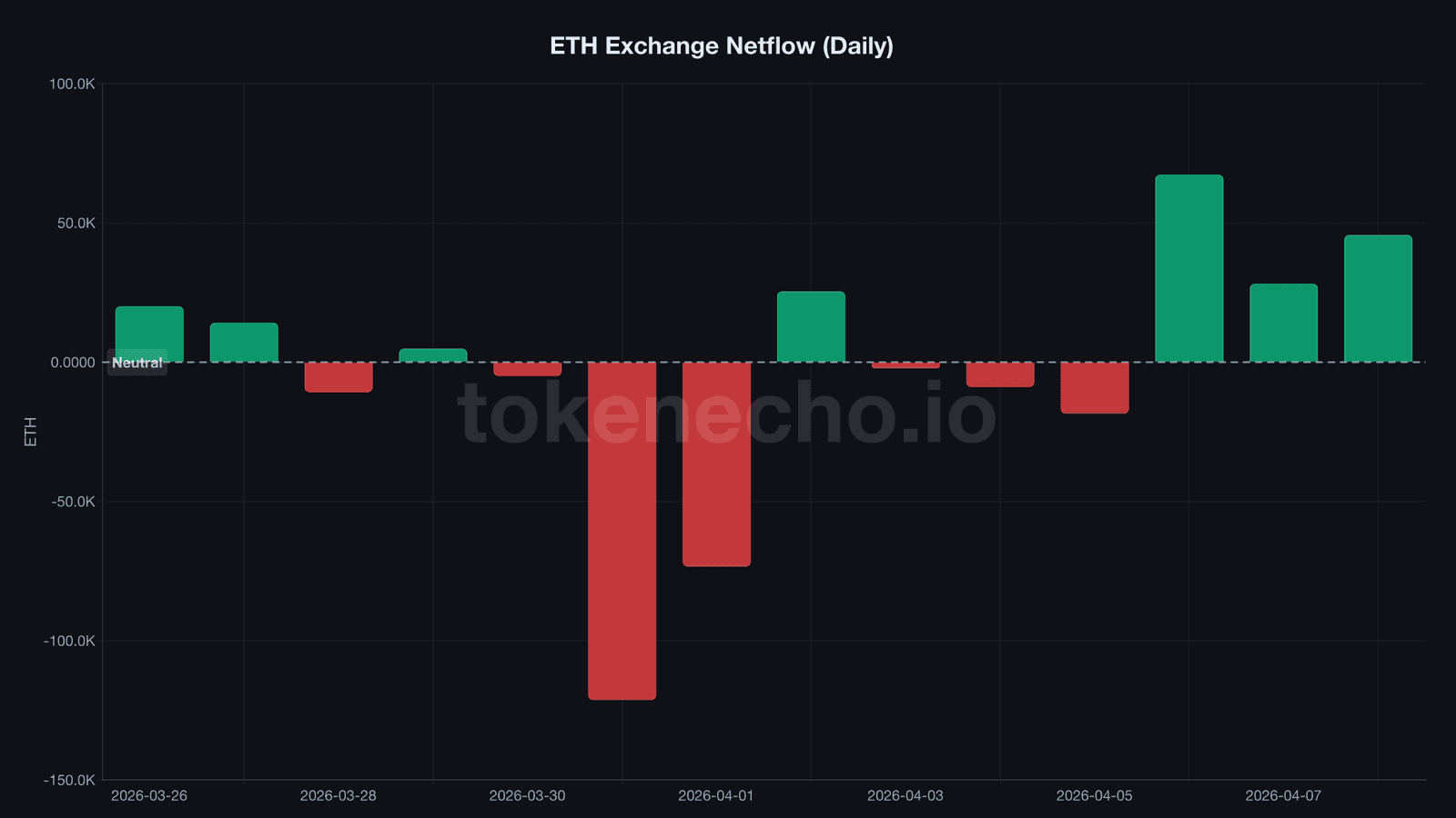 Ethereum exchange netflow chart showing three consecutive days of inflows from April 6 to April 8 2026