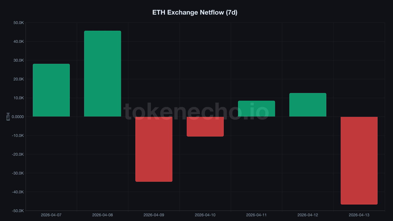 ETH exchange netflow bar chart showing inflows and outflows over 7 days