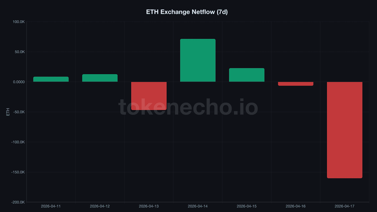 ETH exchange netflow bar chart showing massive 160188 ETH outflow on April 17 2026