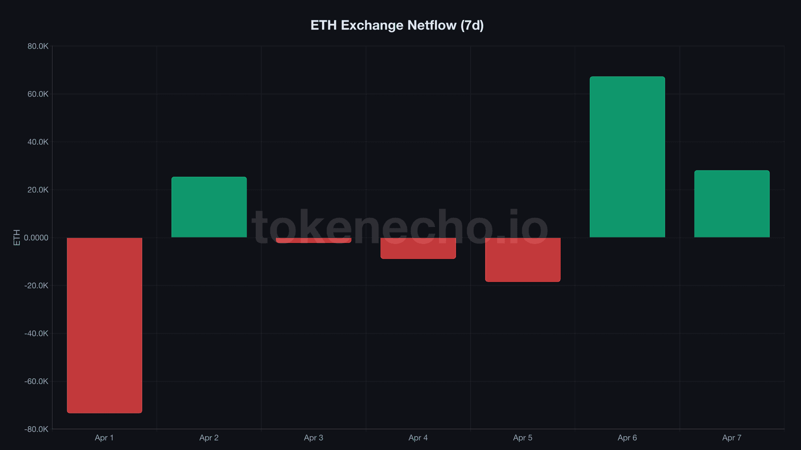 ETH exchange netflow 7-day bar chart showing inflows and outflows