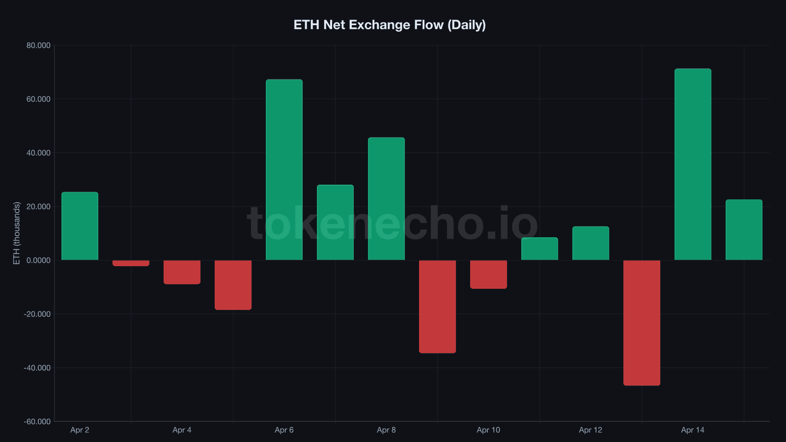 ETH net exchange flow daily bar chart April 2026 showing positive inflows on most days
