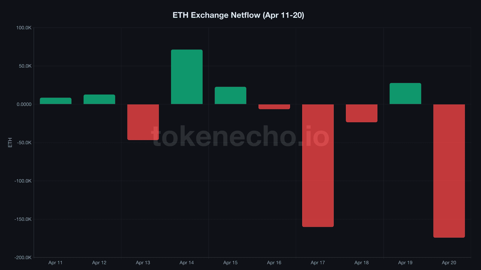 ETH exchange netflow bar chart showing 174K outflow on April 20