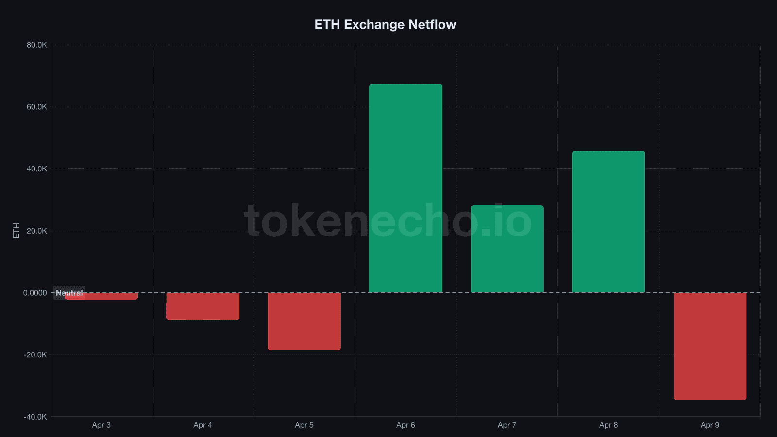 ETH exchange netflow bar chart showing 3-day inflow spike followed by outflow reversal on April 9