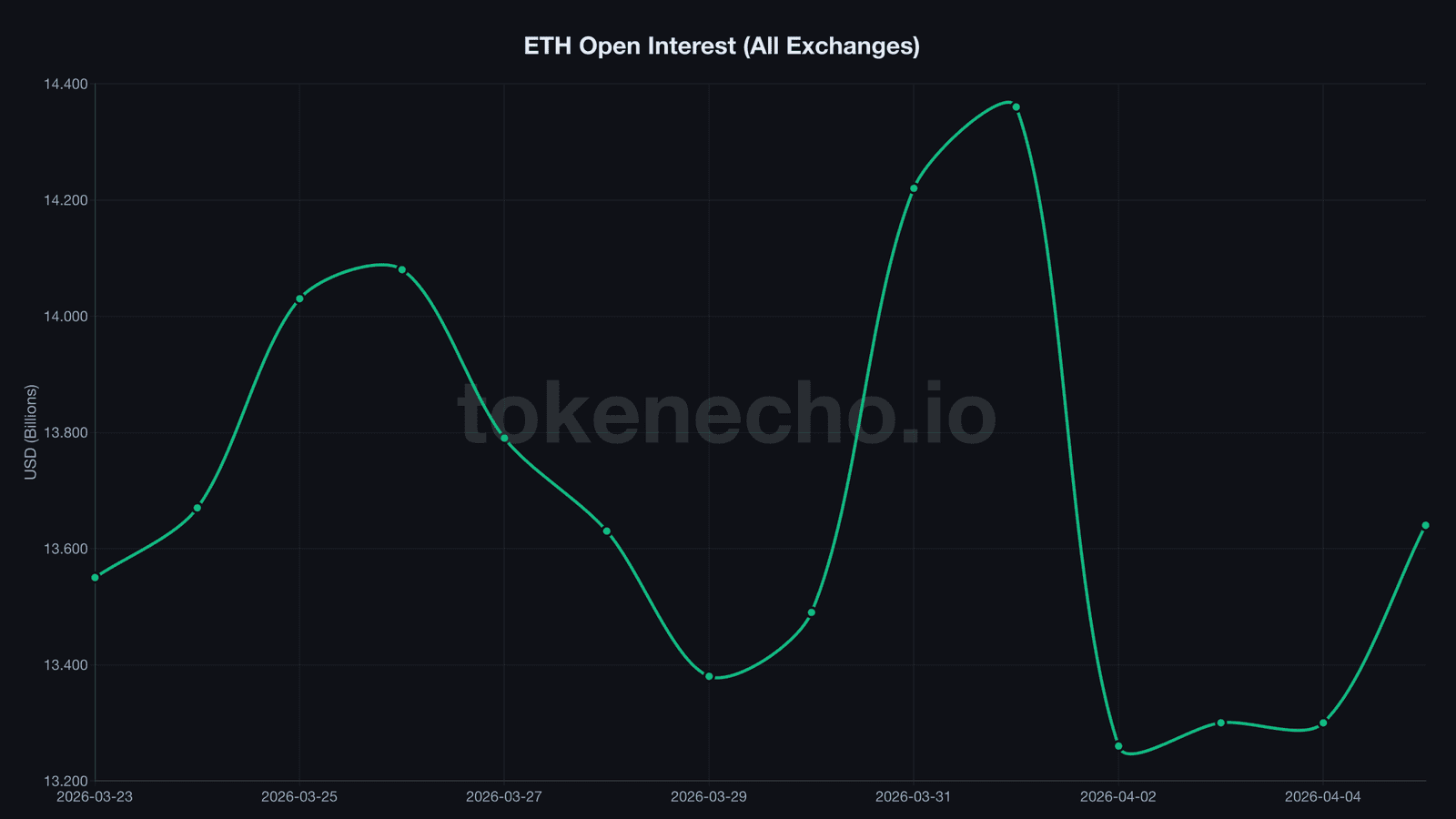 Ethereum open interest chart showing $1.1B single-day drop from $14.36B to $13.26B