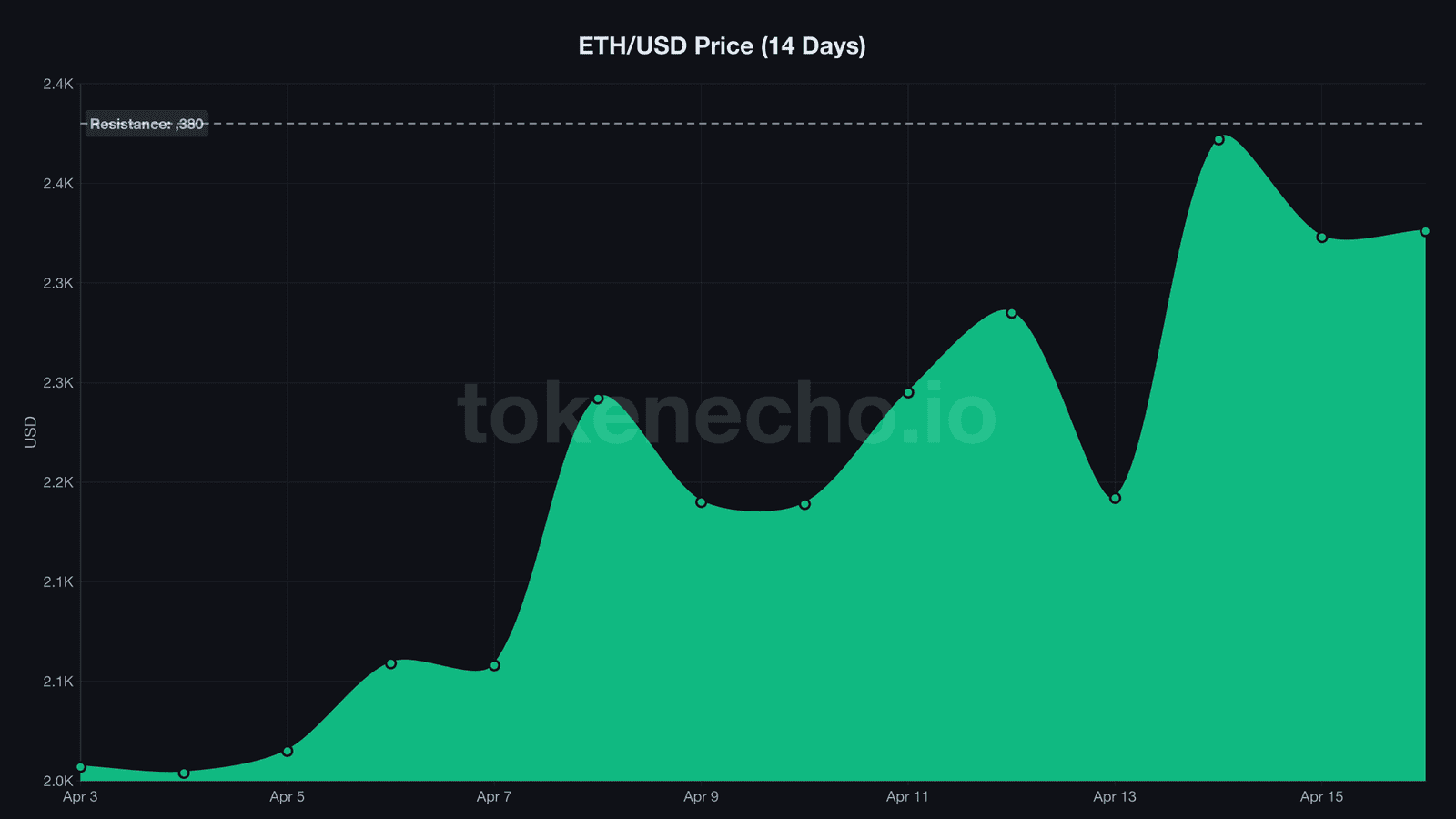 Ethereum price chart April 2026 showing 14 percent rally hitting resistance at 2380 dollars