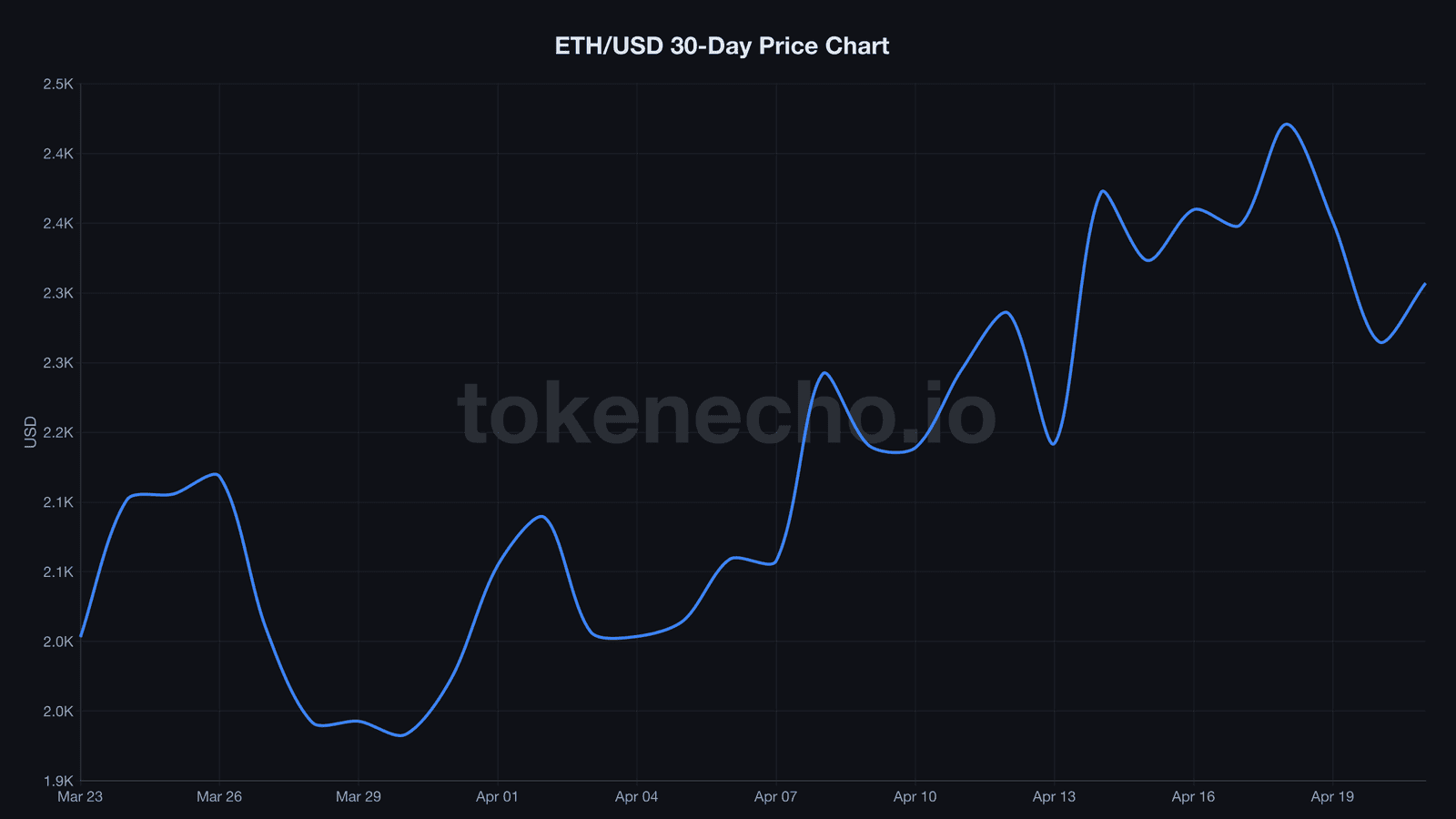 Ethereum 30-day price chart showing recovery from $1,983 to $2,296