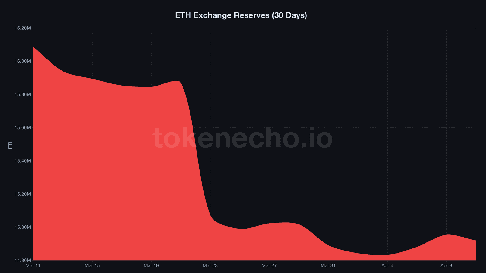 ETH exchange reserves 30-day area chart showing decline from 16.08 million to 14.92 million ETH