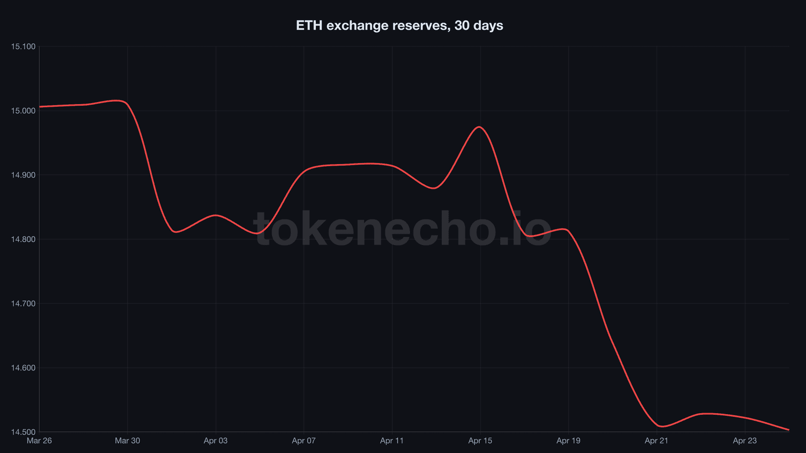 Ethereum exchange reserves 30-day chart showing decline from 15M to 14.5M ETH