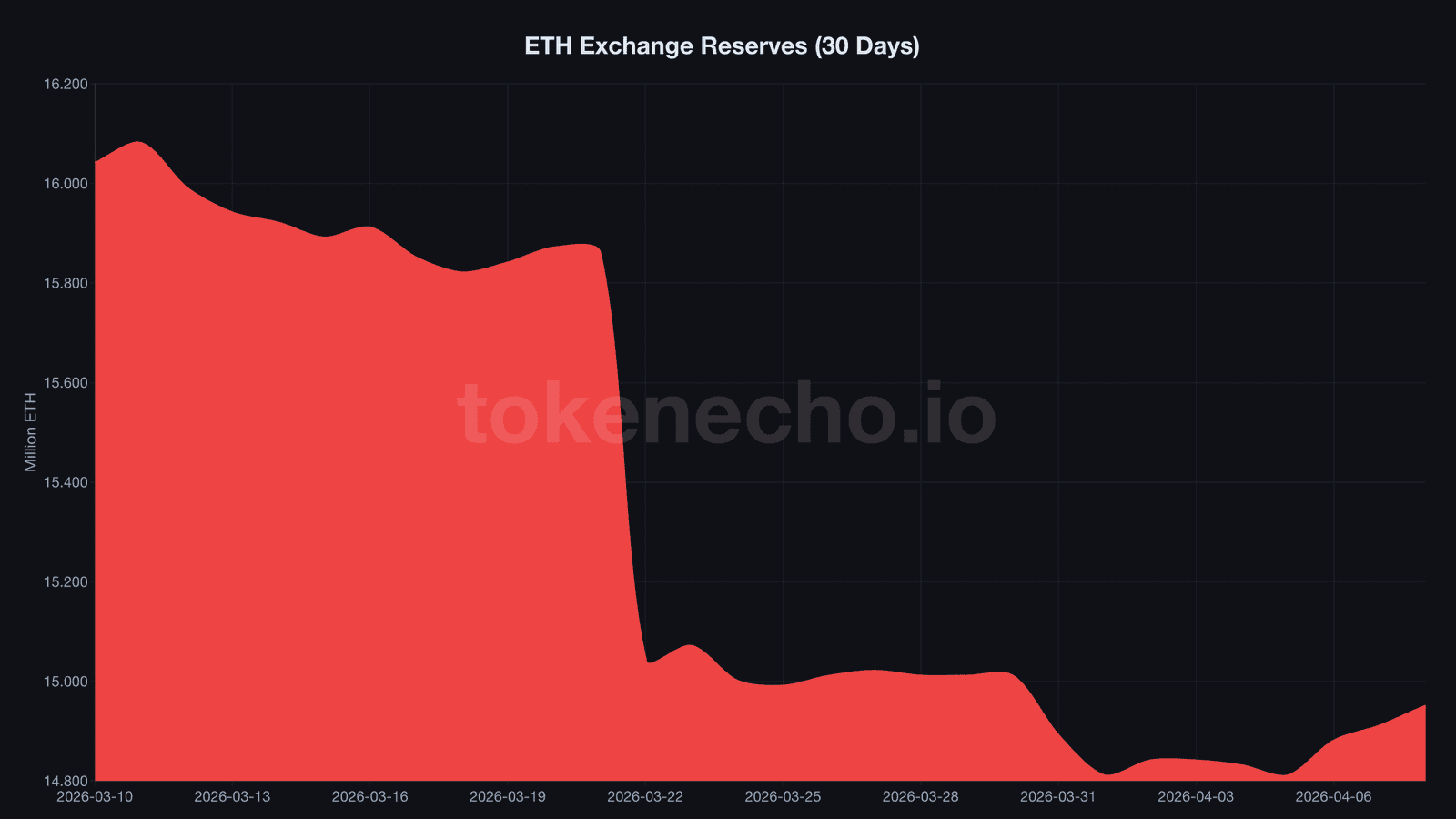 Ethereum exchange reserves 30-day chart showing 1.09 million ETH drain since March 10 with recent 3-day bounce