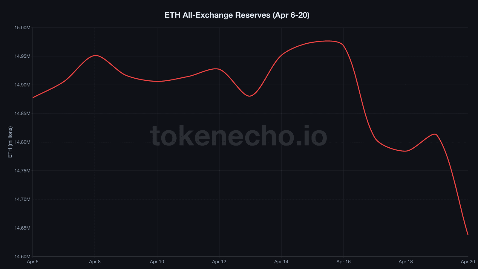 Ethereum exchange reserves chart showing 30-day decline to 14.64M ETH