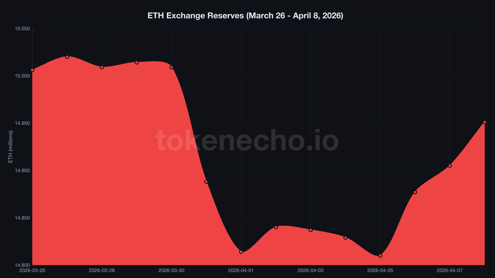 Ethereum exchange reserves chart April 2026 showing inflow reversal after 30-day outflow streak
