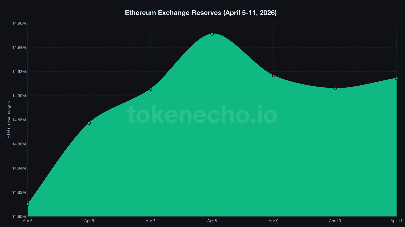 Ethereum exchange reserves chart April 5-11 2026 showing inflow reversal of 104,346 ETH