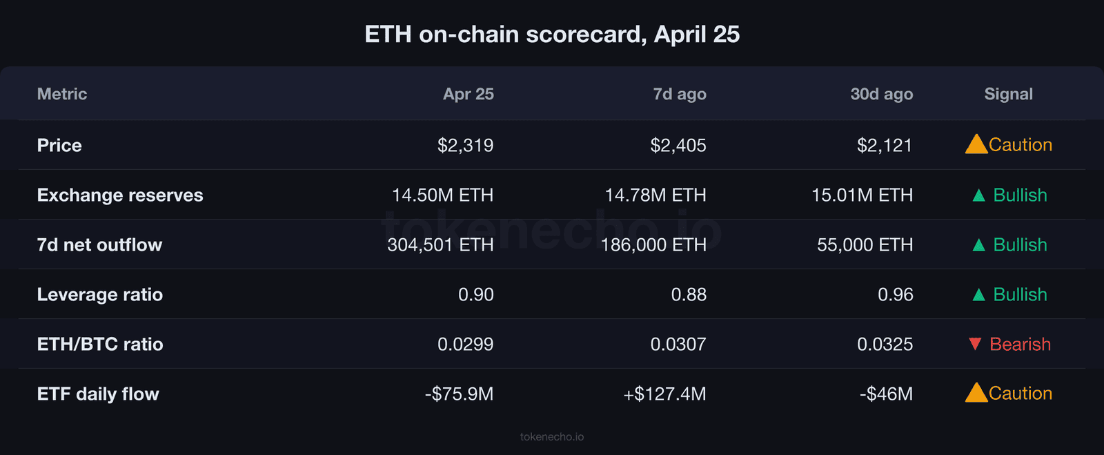 Ethereum price analysis on-chain scorecard April 25 2026 showing exchange reserves leverage ETH/BTC and ETF data