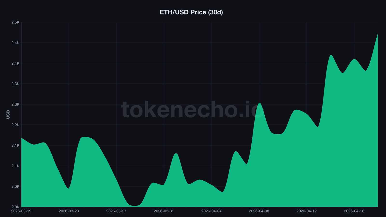 ethereum price analysis chart showing ETH USD 30-day price recovery from 2005 to 2420 in April 2026
