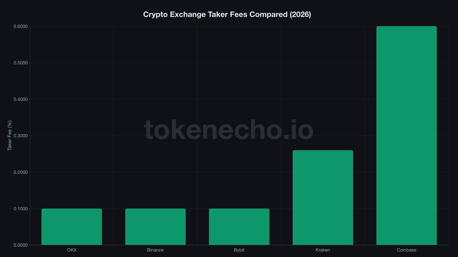 Cryptocurrency exchange trading fees compared - OKX, Binance, Bybit, Kraken, Coinbase taker fees 2026