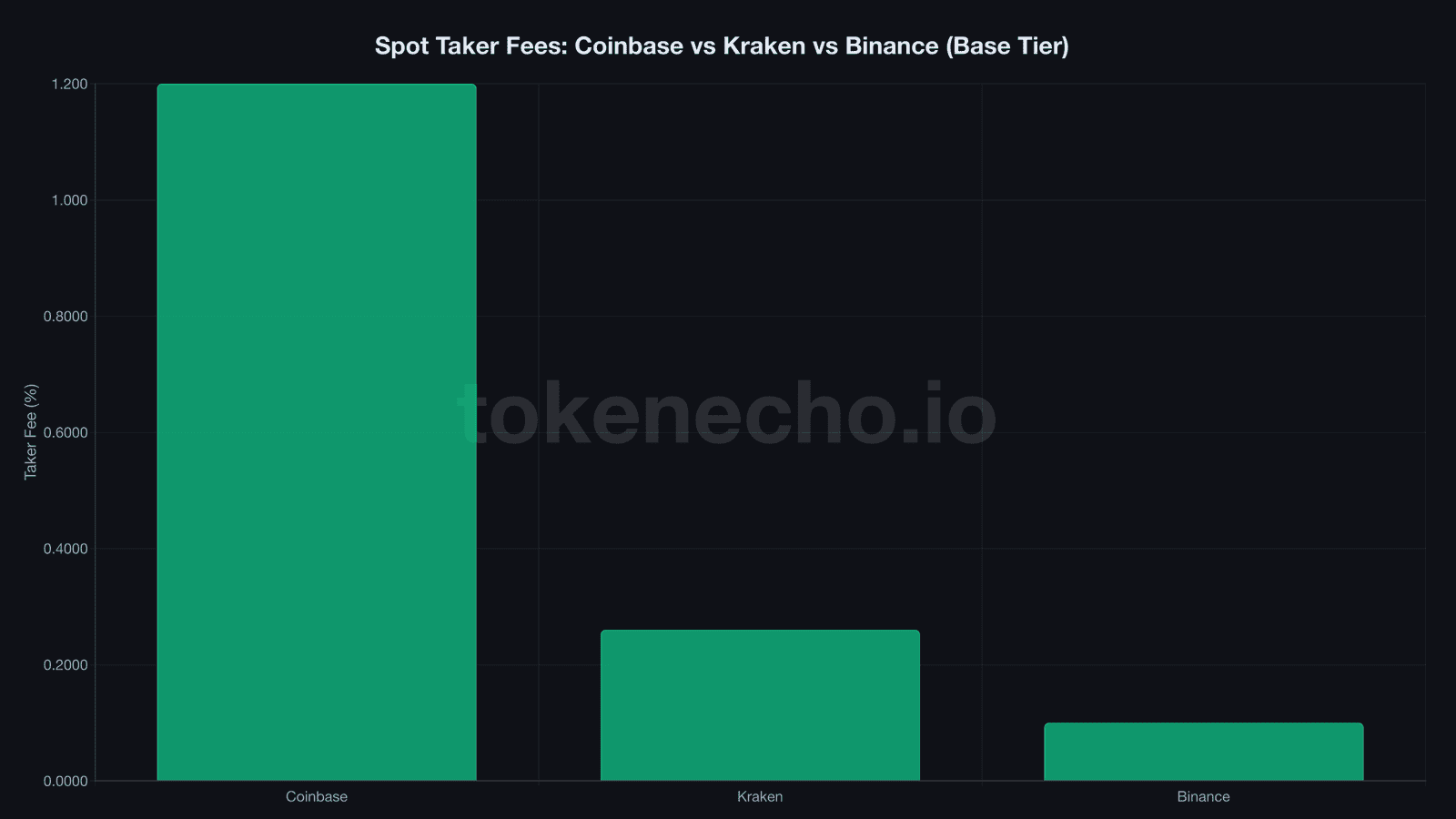 Coinbase vs Kraken vs Binance spot taker fee comparison chart 2026